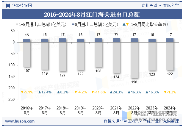 2016-2024年8月江门海关进出口总额