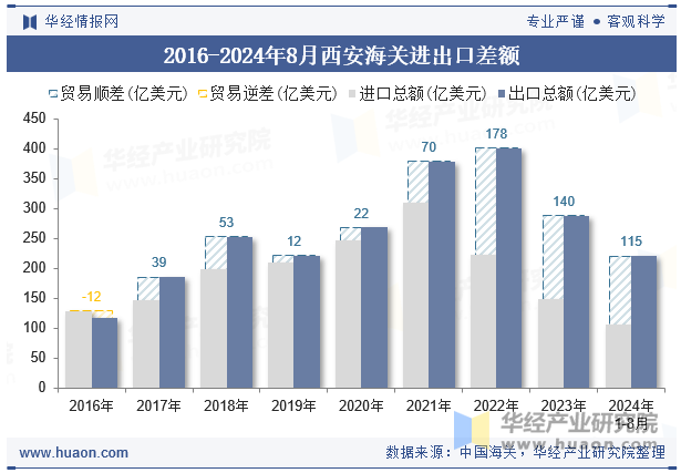 2016-2024年8月西安海关进出口差额