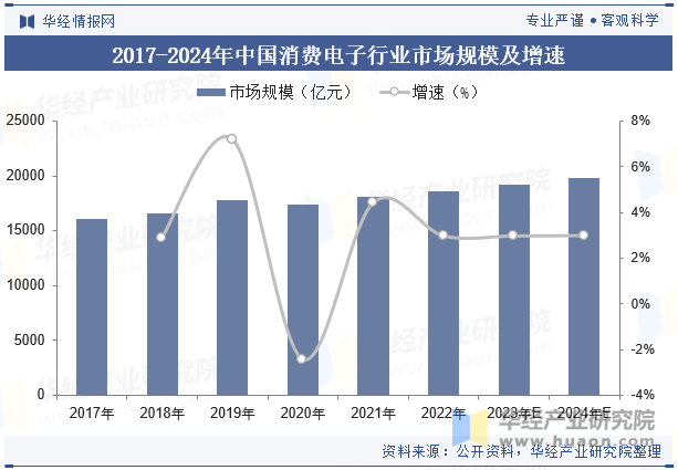 2017-2024年中国消费电子行业市场规模及增速