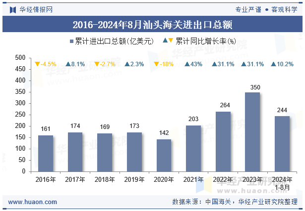 2016-2024年8月汕头海关进出口总额