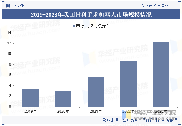 2019-2023年我国骨科手术机器人市场规模情况