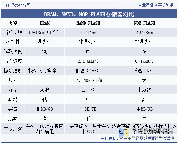 DRAM、NAND、NOR FLASH存储器对比