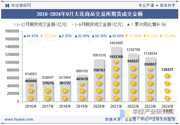 2016-2024年9月大连商品交易所期货成交金额