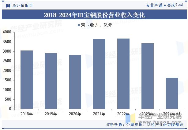 2018-2024年H1宝钢股份营业收入变化