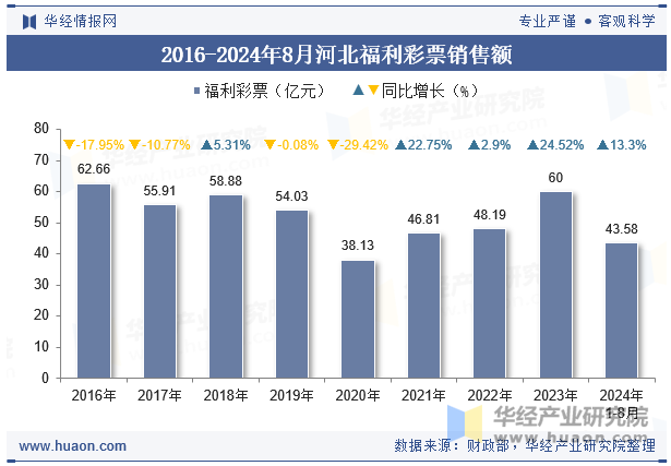 2016-2024年8月河北福利彩票销售额