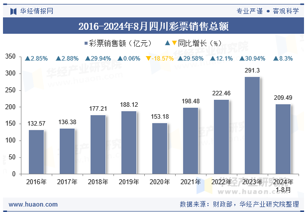 2016-2024年8月四川彩票销售总额