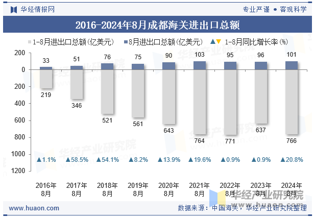 2016-2024年8月成都海关进出口总额