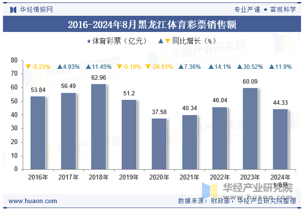 2016-2024年8月黑龙江体育彩票销售额