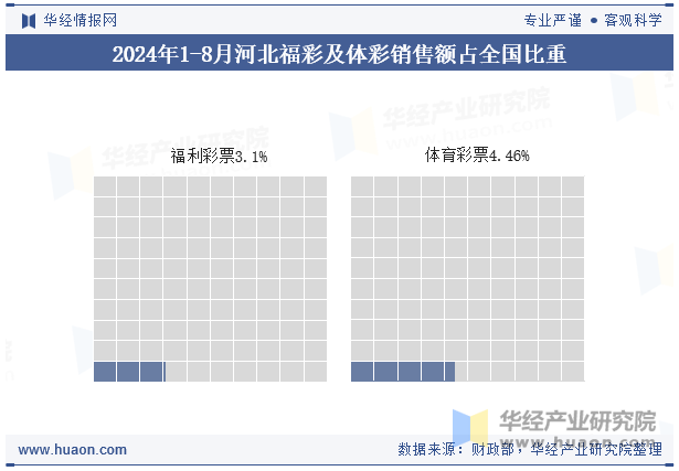 2024年1-8月河北福彩及体彩销售额占全国比重