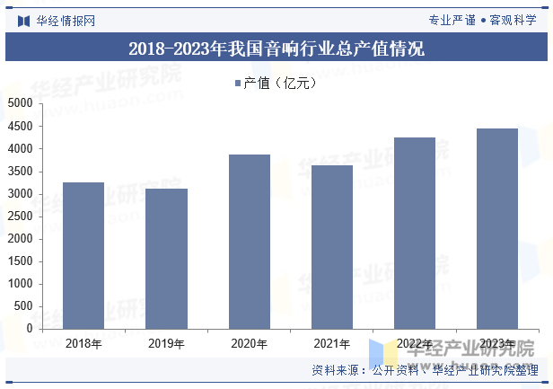 2018-2023年我国音响行业总产值情况