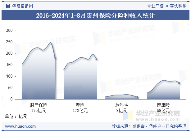 2016-2024年1-8月贵州保险分险种收入统计