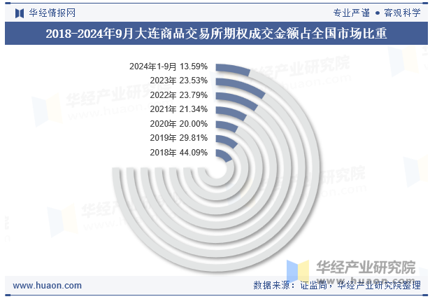 2018-2024年9月大连商品交易所期权成交金额占全国市场比重