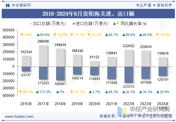 2016-2024年8月贵阳海关进、出口额