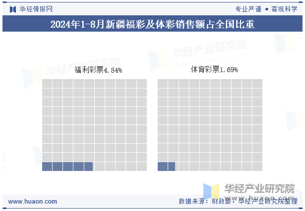 2024年1-8月新疆福彩及体彩销售额占全国比重