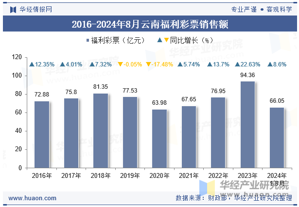 2016-2024年8月云南福利彩票销售额