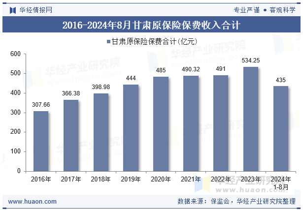 2016-2024年8月甘肃原保险保费收入合计