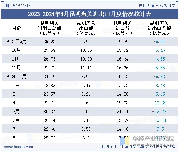 2023-2024年8月昆明海关进出口月度情况统计表