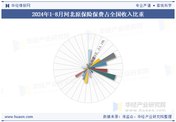 2024年1-8月河北原保险保费占全国收入比重