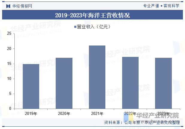 2019-2023年海洋王营收情况