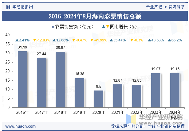 2016-2024年8月海南彩票销售总额