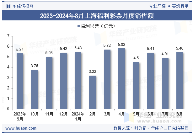 2023-2024年8月上海福利彩票月度销售额