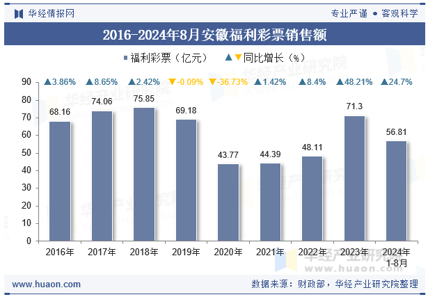 2016-2024年8月安徽福利彩票销售额