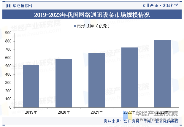 2019-2023年我国网络通讯设备市场规模情况