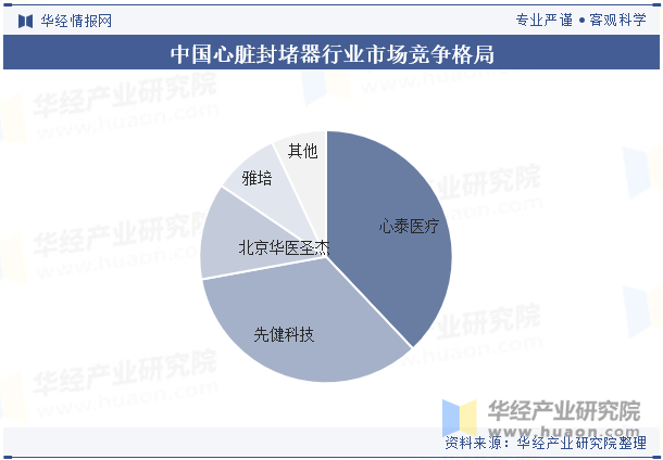 中国心脏封堵器行业市场竞争格局