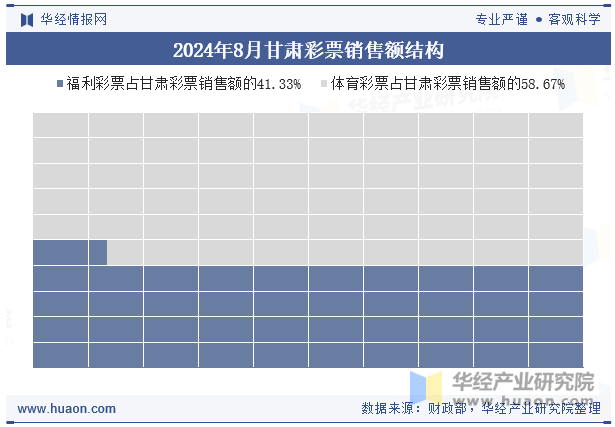 2024年8月甘肃彩票销售额结构