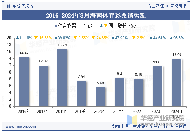 2016-2024年8月海南体育彩票销售额