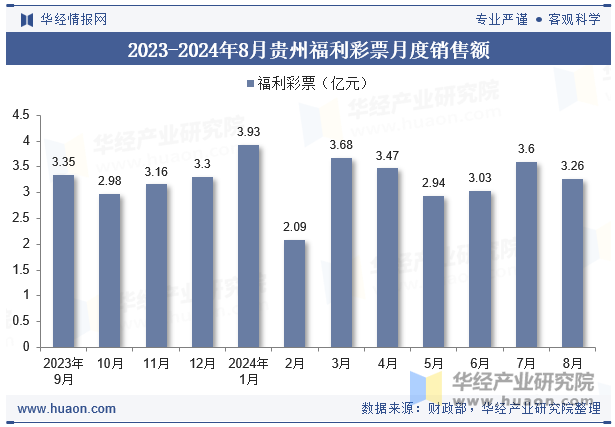 2023-2024年8月贵州福利彩票月度销售额