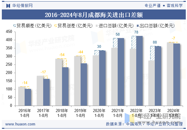 2016-2024年8月成都海关进出口差额