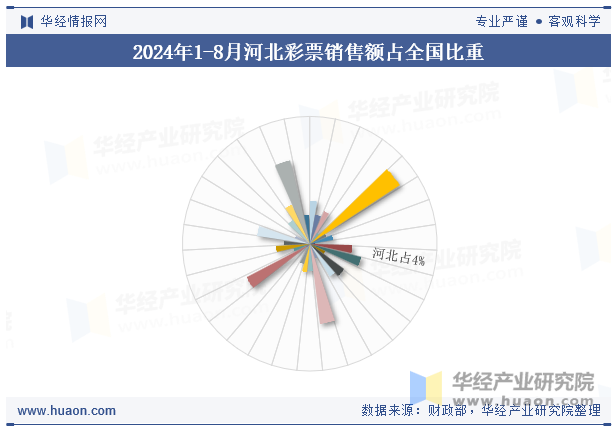 2024年1-8月河北彩票销售额占全国比重