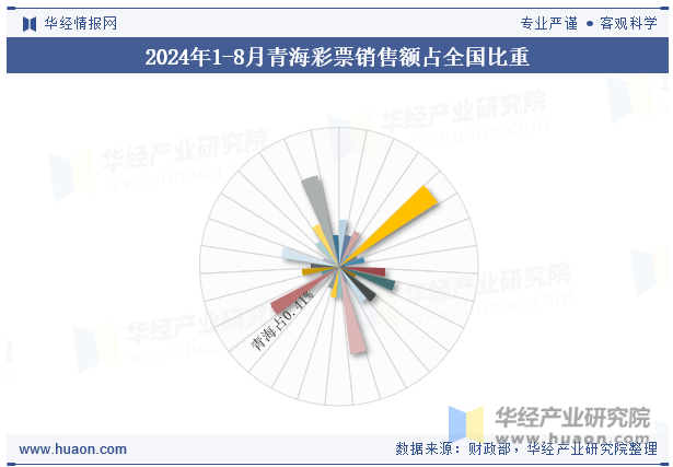 2024年1-8月青海彩票销售额占全国比重