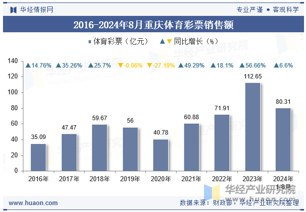 2016-2024年8月重庆体育彩票销售额