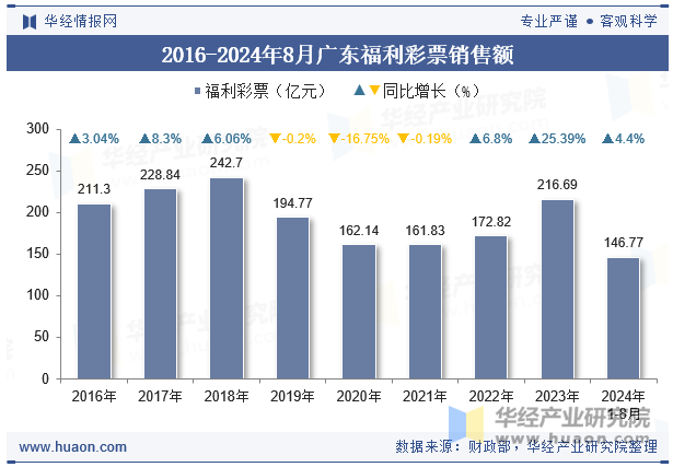 2016-2024年8月广东福利彩票销售额