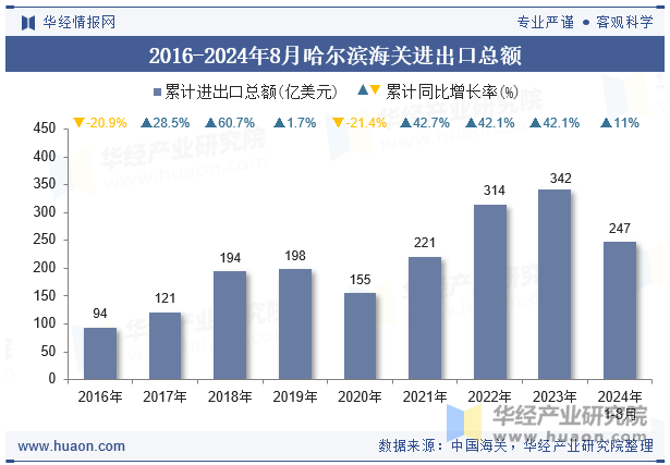 2016-2024年8月哈尔滨海关进出口总额