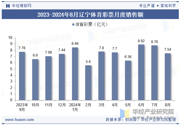 2023-2024年8月辽宁体育彩票月度销售额