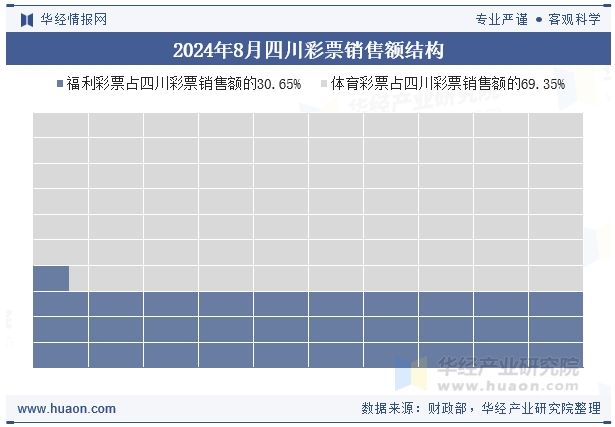 2024年8月四川彩票销售额结构