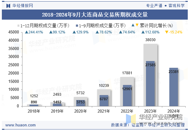 2018-2024年9月大连商品交易所期权成交量