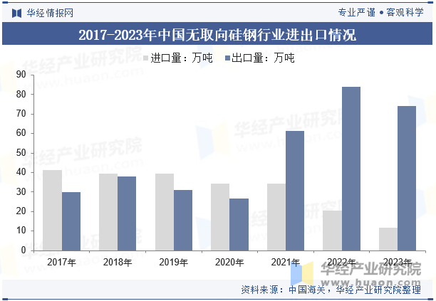 2017-2023年中国无取向硅钢行业进出口情况