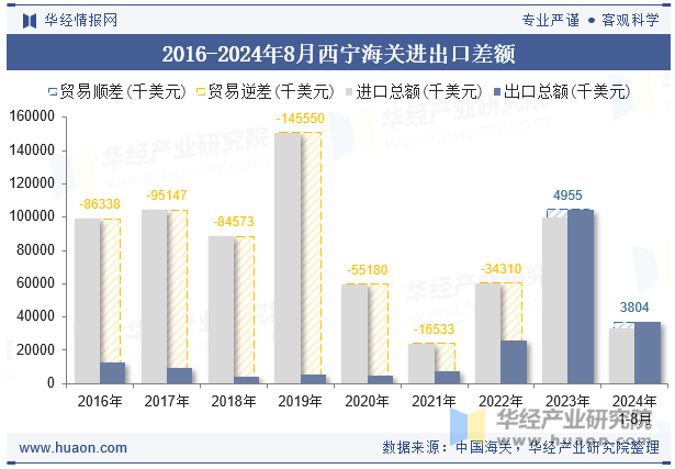 2016-2024年8月西宁海关进出口差额