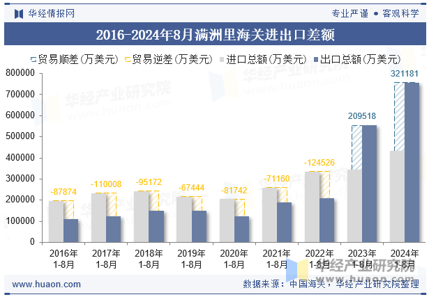 2016-2024年8月满洲里海关进出口差额