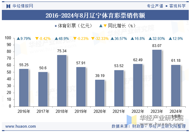 2016-2024年8月辽宁体育彩票销售额