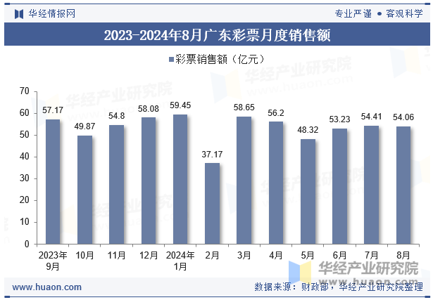 2023-2024年8月广东彩票月度销售额