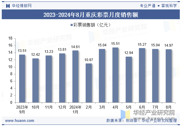 2023-2024年8月重庆彩票月度销售额