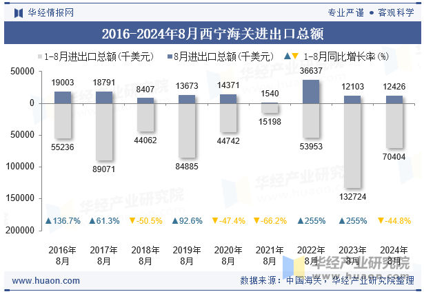 2016-2024年8月西宁海关进出口总额