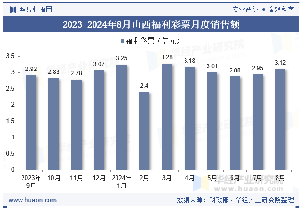 2023-2024年8月山西福利彩票月度销售额