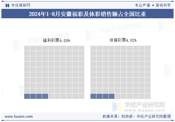 2024年1-8月安徽福彩及体彩销售额占全国比重