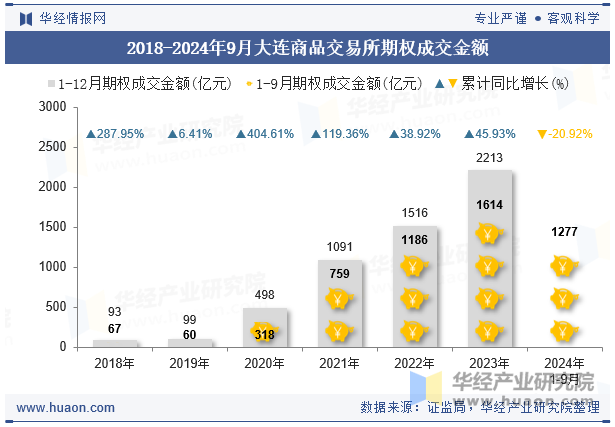 2018-2024年9月大连商品交易所期权成交金额